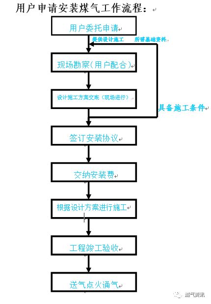 燃气工程施工全流程与技术标准 客服与工程人员必备指南